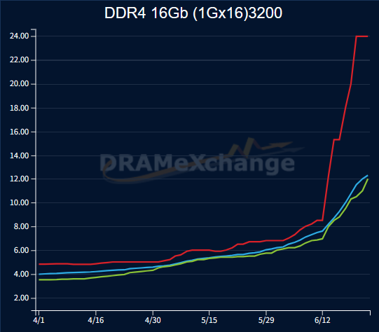 倒反天罡!DDR4内存价格暴涨:反超DDR5一倍 DDR4内存价格暴涨 第1张 倒反天罡!DDR4内存价格暴涨:反超DDR5一倍 DDR4内存价格暴涨 第1张