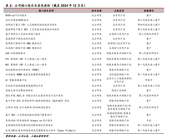 别惦记你那索尼三星了 这波国产CIS来的很猛 国产CIS 第9张 别惦记你那索尼三星了 这波国产CIS来的很猛 国产CIS 第9张