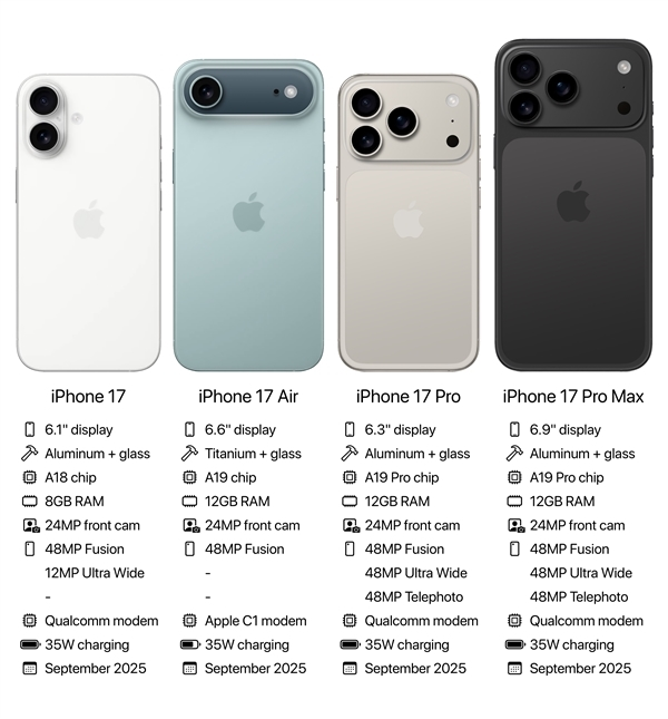 消费者这次要多掏钱了！曝iPhone 17系列迎来涨价 iPhone 17涨价 第1张