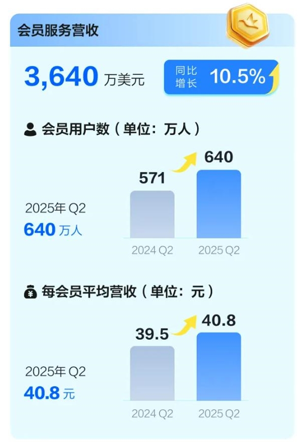 迅雷会员用户数达640万 一年大增70万 迅雷会员 第1张