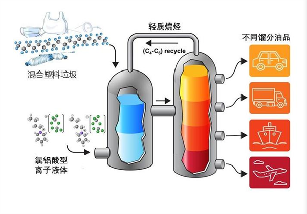 全球首创！我国开发出室温催化转化技术：实现塑料变燃油 室温催化转化技术 塑料变燃油 第2张