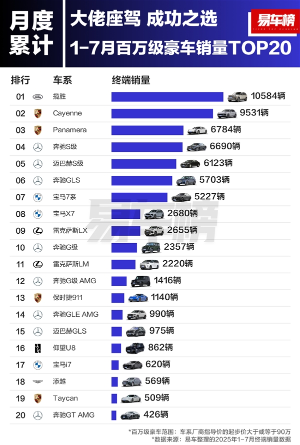 大佬爱买什么车 国内百万级豪车销量榜:路虎、保时捷包揽前三 第1张 大佬爱买什么车 国内百万级豪车销量榜:路虎、保时捷包揽前三 第1张