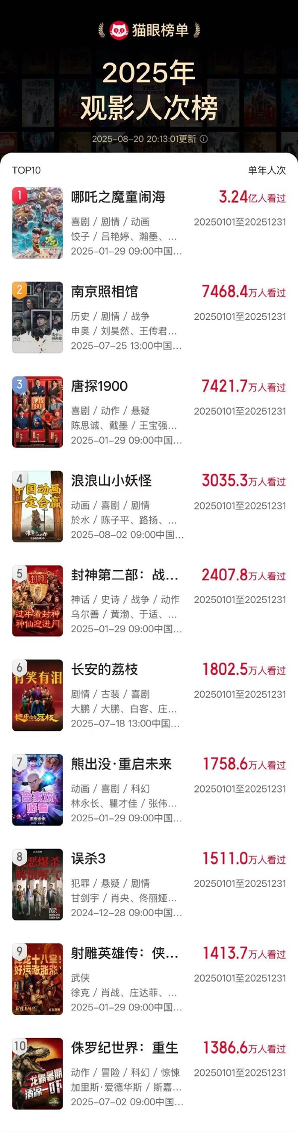 电影《南京照相馆》观影人次进入2025前二！ 仅次于《哪吒2》 南京照相馆 第1张