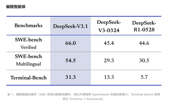 性能大幅领先R1！DeepSeek V3.1免费上线官网和App：回答更快 DeepSeek V3.1 第3张