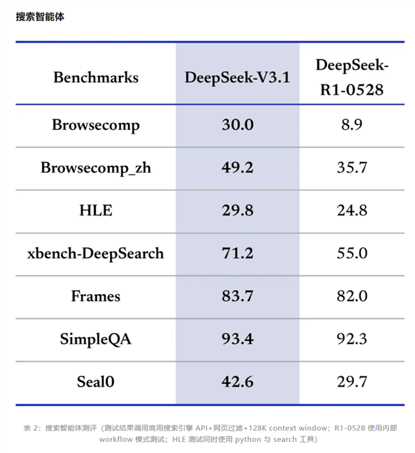 性能大幅领先R1！DeepSeek V3.1免费上线官网和App：回答更快 DeepSeek V3.1 第4张