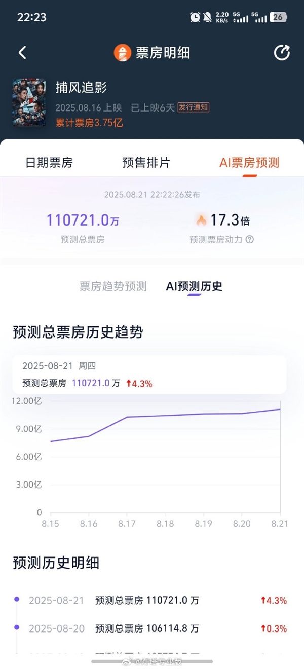 好于95%动作片 成龙新片《捕风追影》预测票房超11亿 捕风追 第2张