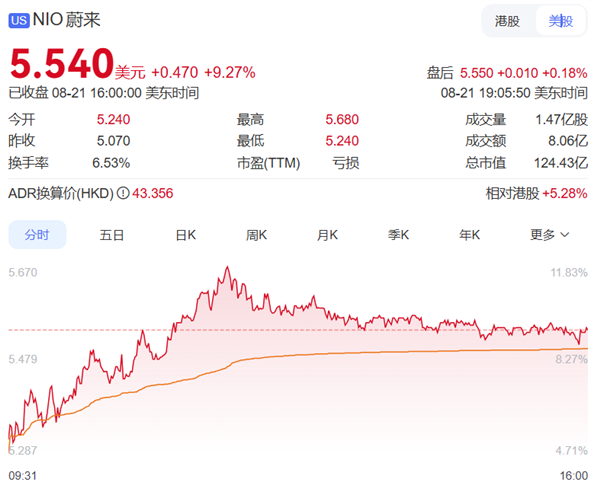 30.88万起的蔚来ES8又要成爆款！蔚来股价一夜暴涨超9% 蔚来ES8 第3张