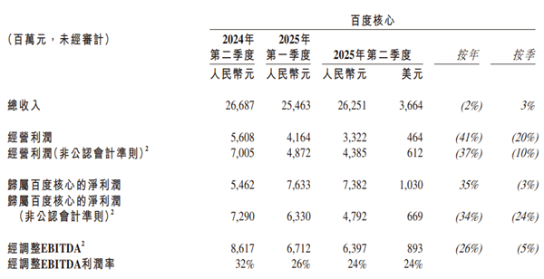 少赚几十亿广告费 百度真和AI拼了 第2张 少赚几十亿广告费 百度真和AI拼了 第2张
