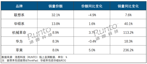 中国笔记本电脑上半年线上销量出炉:联想第一 苹果挤进前五 中国笔记本电脑上半年线上销量 第1张 中国笔记本电脑上半年线上销量出炉:联想第一 苹果挤进前五 中国笔记本电脑上半年线上销量 第1张