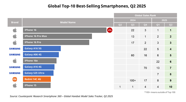 Q2全球十大畅销智能手机:iPhone 16系列稳定霸榜前三!小米国产之光 Q2全球十大畅销智能手机 第1张 Q2全球十大畅销智能手机:iPhone 16系列稳定霸榜前三!小米国产之光 Q2全球十大畅销智能手机 第1张