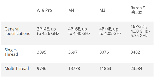 手机CPU干翻PC！苹果A19 Pro单线程击败锐龙9 9950X 手机CPU干翻PC 苹果A19 第2张