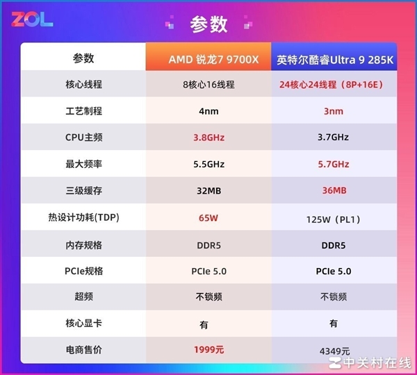 7打9帧数照样赢！锐龙7 9700X游戏对比酷睿Ultra 9 285K 锐龙7 第2张