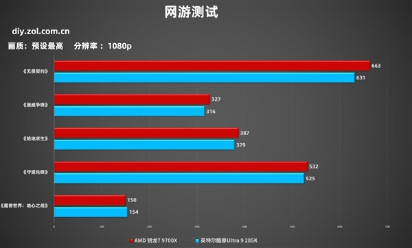 7打9帧数照样赢！锐龙7 9700X游戏对比酷睿Ultra 9 285K 锐龙7 第6张
