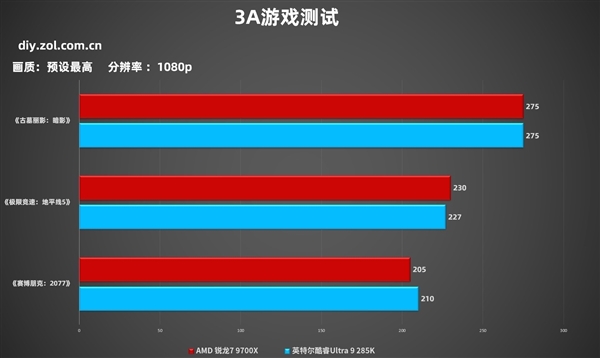 7打9帧数照样赢！锐龙7 9700X游戏对比酷睿Ultra 9 285K 锐龙7 第7张