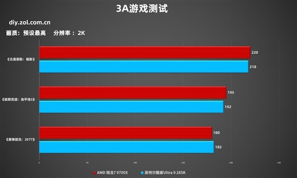 7打9帧数照样赢！锐龙7 9700X游戏对比酷睿Ultra 9 285K 锐龙7 第8张