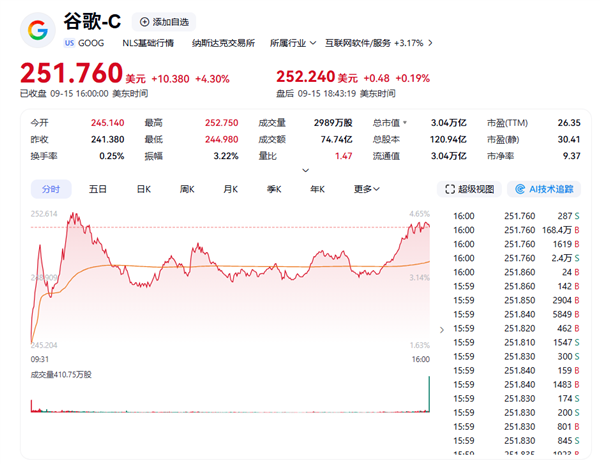全球第四！谷歌市值首破3万亿美元 刷新历史新高 谷歌市值 第1张