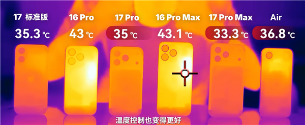 iPhone 17 Pro Max实测散热惊喜：《原神》极限画质下降超6℃ Max实测散热 第1张