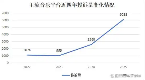 自动续费成“老大难”！QQ音乐投诉增幅超200% 附快速关闭指南 QQ音乐 第1张