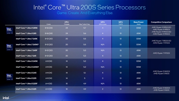 Intel劝你选酷睿Ultra 200S：游戏性价比超锐龙9000！ 酷睿Ultra 200S 第1张