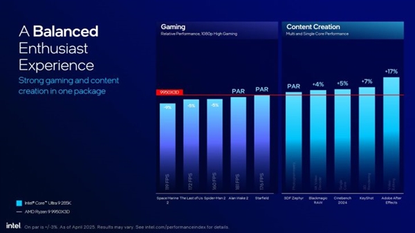 Intel劝你选酷睿Ultra 200S：游戏性价比超锐龙9000！ 酷睿Ultra 200S 第2张