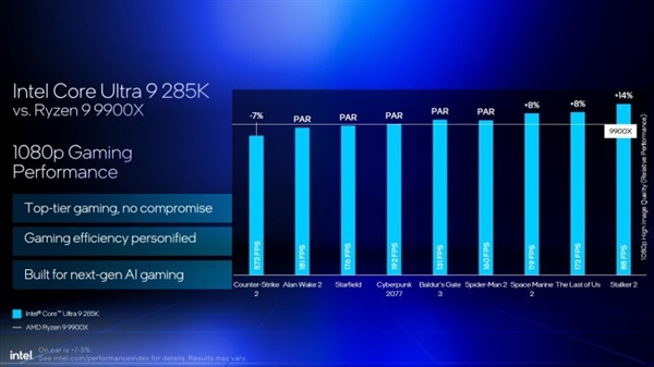 Intel劝你选酷睿Ultra 200S：游戏性价比超锐龙9000！ 酷睿Ultra 200S 第3张