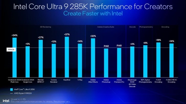 Intel劝你选酷睿Ultra 200S：游戏性价比超锐龙9000！ 酷睿Ultra 200S 第4张