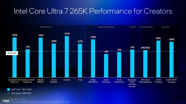 Intel劝你选酷睿Ultra 200S：游戏性价比超锐龙9000！ 酷睿Ultra 200S 第7张