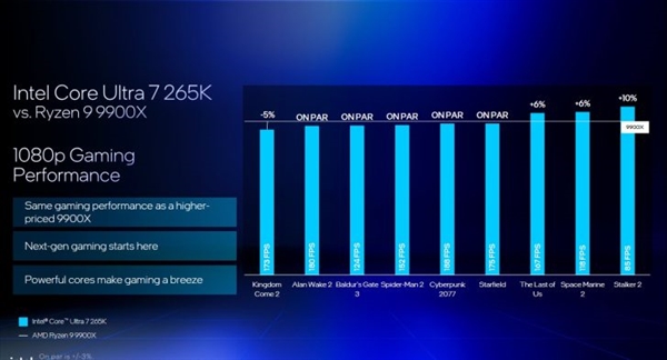 Intel劝你选酷睿Ultra 200S：游戏性价比超锐龙9000！ 酷睿Ultra 200S 第8张