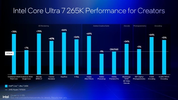 Intel劝你选酷睿Ultra 200S：游戏性价比超锐龙9000！ 酷睿Ultra 200S 第9张
