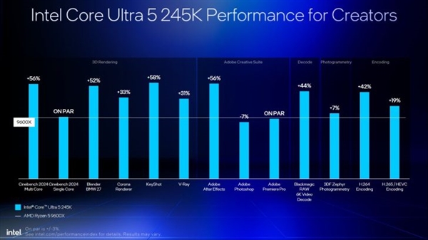 Intel劝你选酷睿Ultra 200S：游戏性价比超锐龙9000！ 酷睿Ultra 200S 第11张