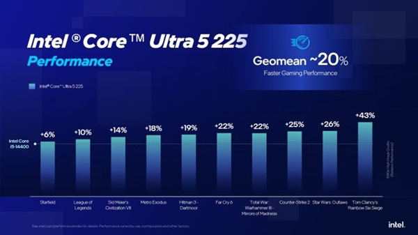 Intel劝你选酷睿Ultra 200S：游戏性价比超锐龙9000！ 酷睿Ultra 200S 第12张