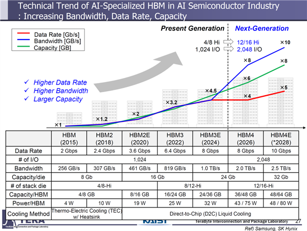 HBM4价格涨上天：1GB就要上千元 比GPU芯片都贵 HBM4价格 第2张