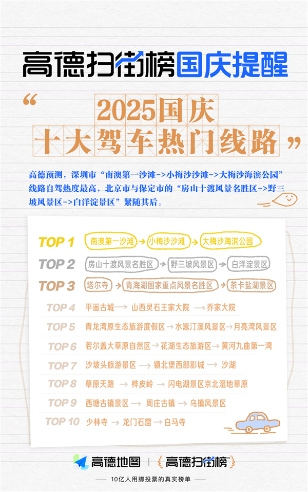 2025年国庆驾车游热门路线TOP10出炉：第一名位于深圳市 2025年国庆驾车游热门路线TOP10 第1张