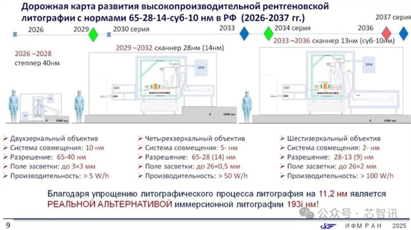 俄罗斯光刻机路线图曝光：2036年底前完成EUV光刻机研发！ 俄罗斯光刻机 第1张
