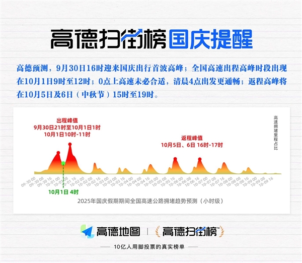 高德扫街榜发布国庆出行提醒：今天4点首波高峰 最繁忙高速TOP10出炉 高德扫街 第1张