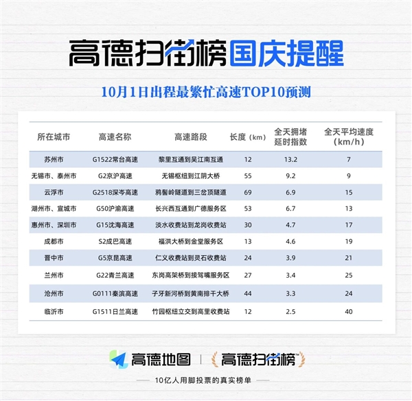 高德扫街榜发布国庆出行提醒：今天4点首波高峰 最繁忙高速TOP10出炉 高德扫街 第2张