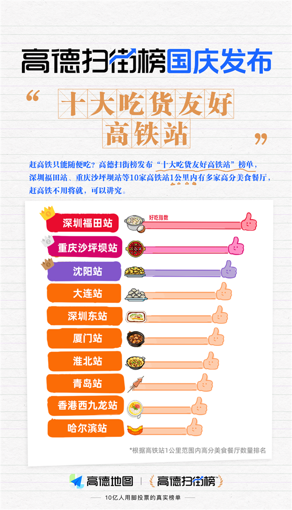 全国十大最“好吃”高铁站出炉：深圳福田站排名第一 十大最好吃”铁站 第1张