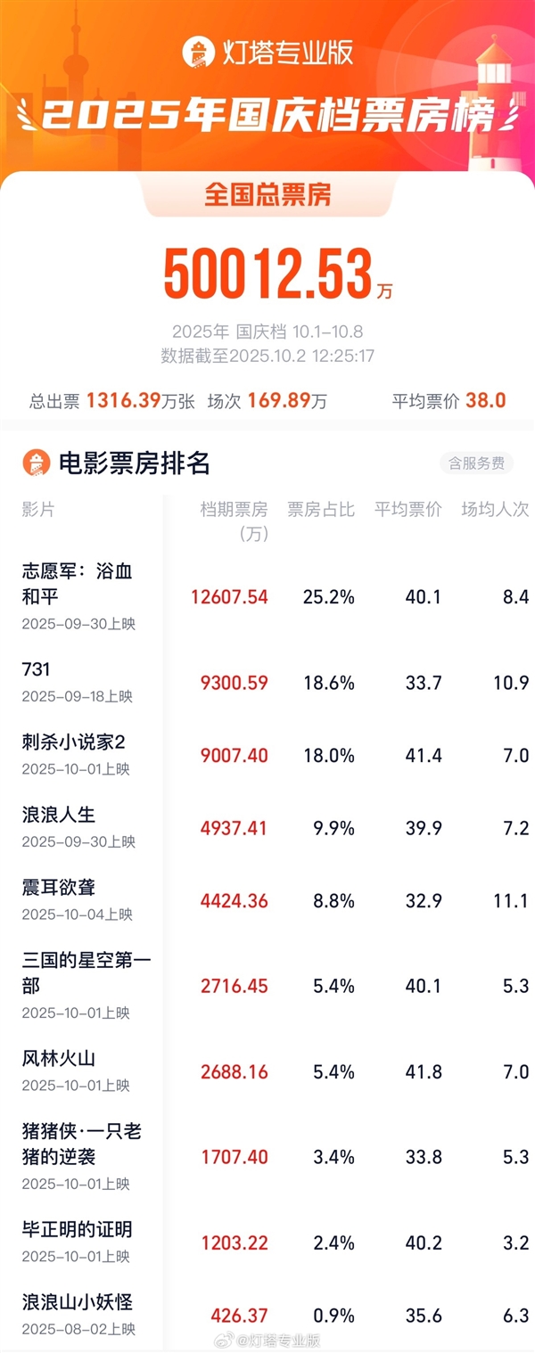 2025国庆档票房破5亿：《志愿军：浴血和平》暂列第一 2025国庆档票房 第1张