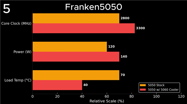 NVIDIA最入门显卡：RTX 5050成功改装成5050 Ti！创多项世界纪录 RTX 5050改5050 Ti 第4张