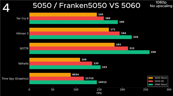 NVIDIA最入门显卡：RTX 5050成功改装成5050 Ti！创多项世界纪录 RTX 5050改5050 Ti 第5张
