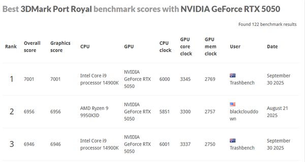 NVIDIA最入门显卡：RTX 5050成功改装成5050 Ti！创多项世界纪录 RTX 5050改5050 Ti 第6张