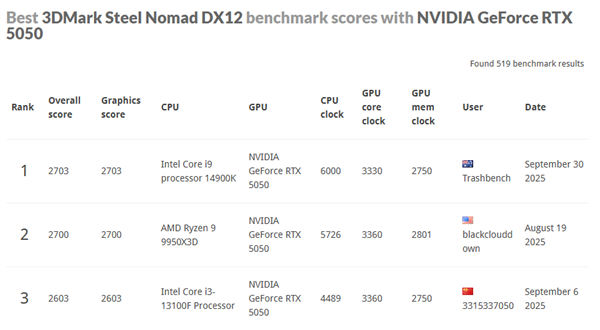 NVIDIA最入门显卡：RTX 5050成功改装成5050 Ti！创多项世界纪录 RTX 5050改5050 Ti 第7张