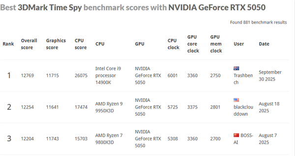 NVIDIA最入门显卡：RTX 5050成功改装成5050 Ti！创多项世界纪录 RTX 5050改5050 Ti 第8张