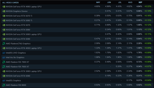 Steam硬件调查报告：8GB显卡、6核心CPU：死亡倒计时！ 硬件调查报告 第2张