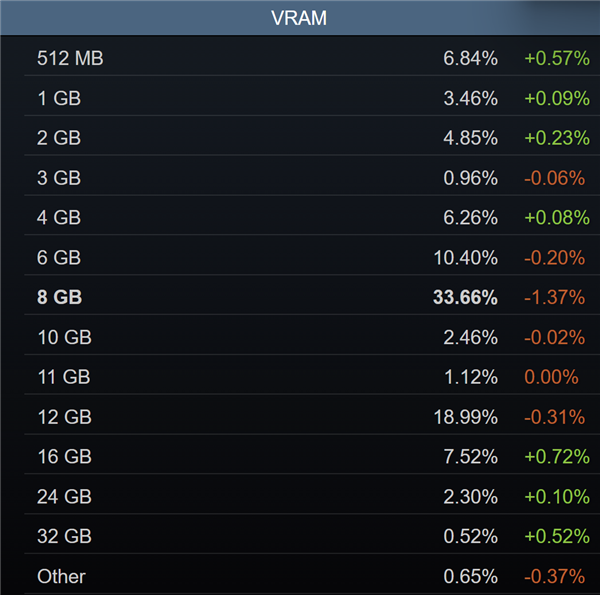 Steam硬件调查报告：8GB显卡、6核心CPU：死亡倒计时！ 硬件调查报告 第3张
