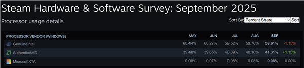 Steam硬件调查报告：8GB显卡、6核心CPU：死亡倒计时！ 硬件调查报告 第4张