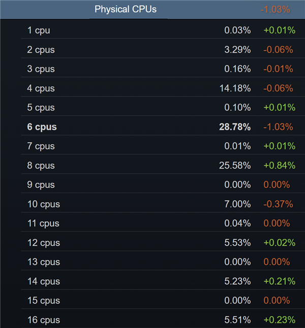 Steam硬件调查报告：8GB显卡、6核心CPU：死亡倒计时！ 硬件调查报告 第5张