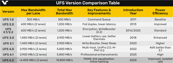 USF 5.0来了！顺序读取突破10GB/s 堪比早期PCIe 5.0 SSD 第2张