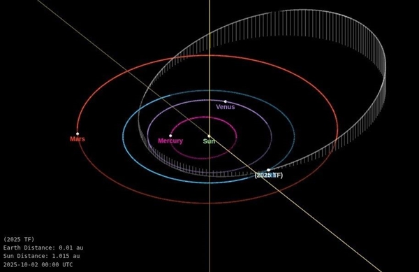 地球险遭撞击！小行星2025 TF距地表仅419公里飞过 创史上第二近纪录 地球险遭撞击 第2张