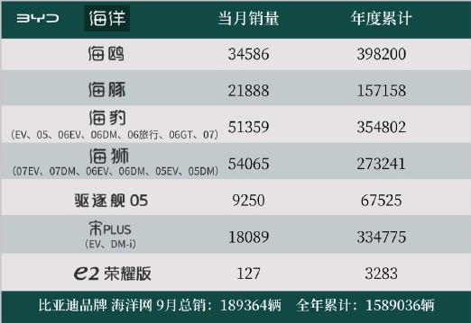 比亚迪百万神车落幕!宋PLUS即将停产 宋PLUS停产 第4张 比亚迪百万神车落幕!宋PLUS即将停产 宋PLUS停产 第4张